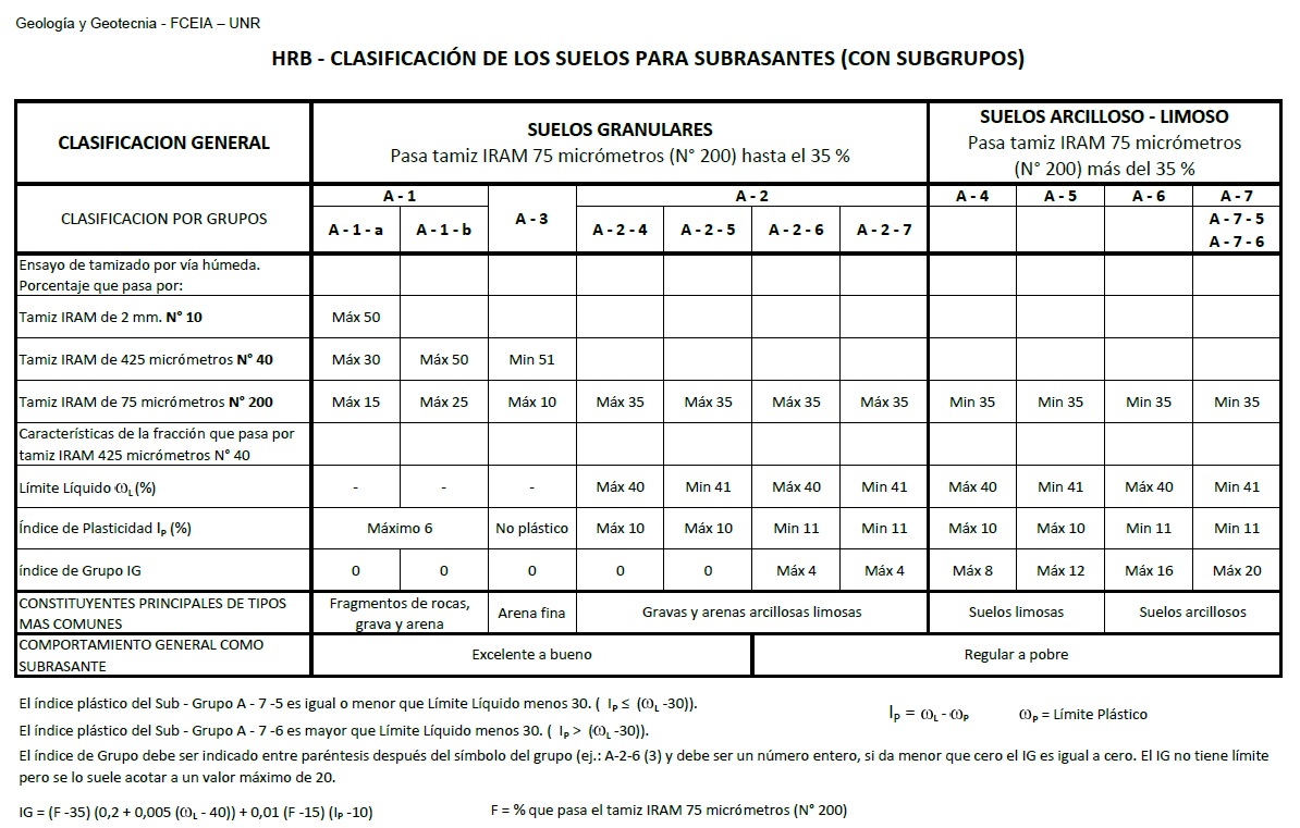 Clasificacion de suelos