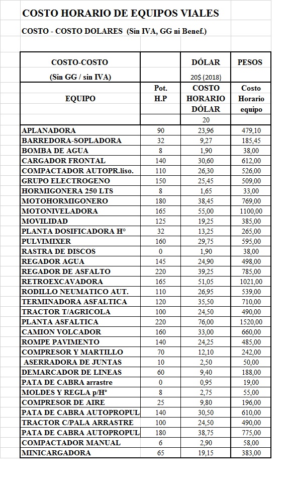 Costo horario de equipos viales